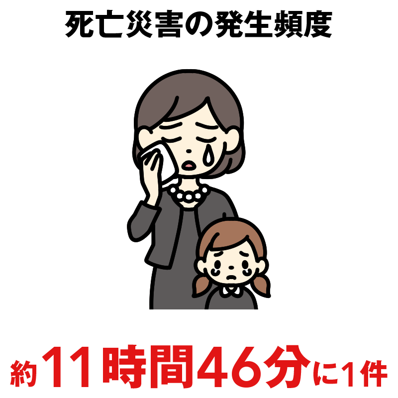 死亡災害の発生頻度:約11時間46分に1件