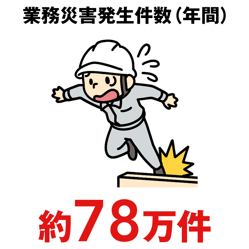 業務災害発生件数(年間):約78万件