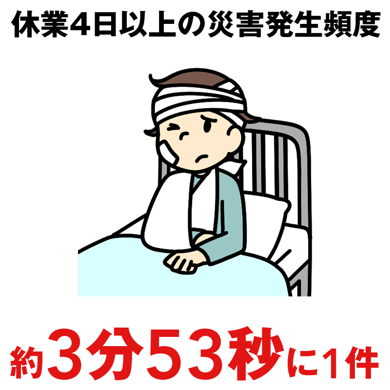 休業4日以上の災害発生頻度:約3分53秒に1件